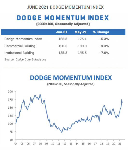 Dodge Momentum June 2021