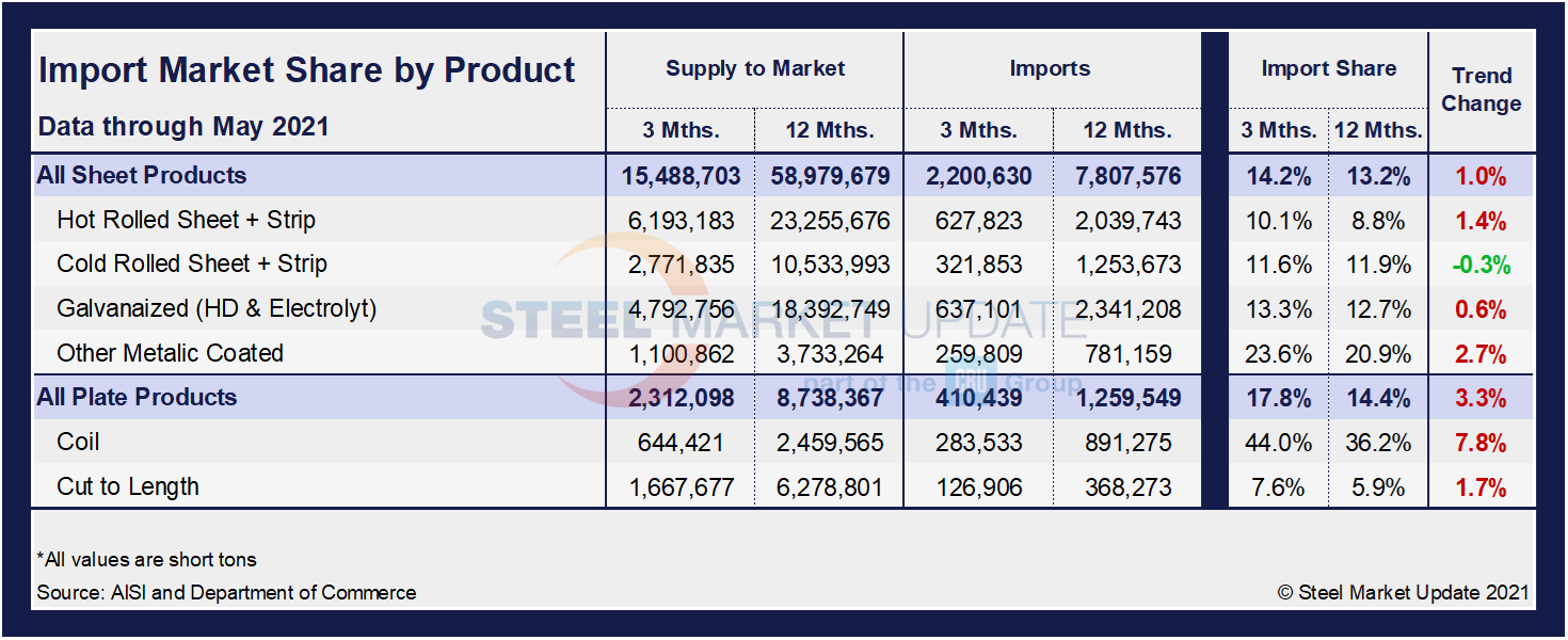 Imp.Market.Share SP Table1