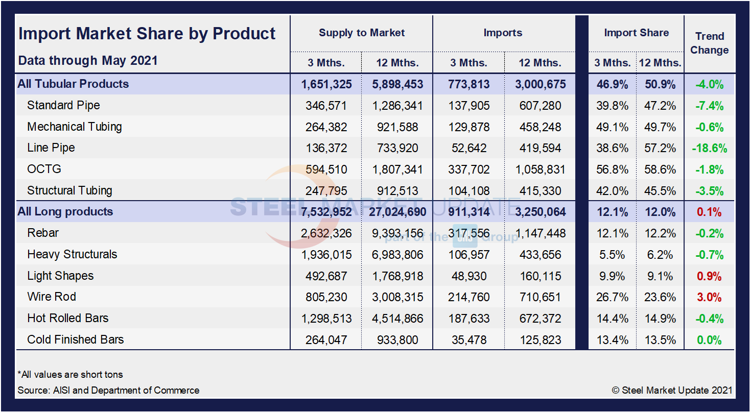 Imp.Market.Share TL Table1