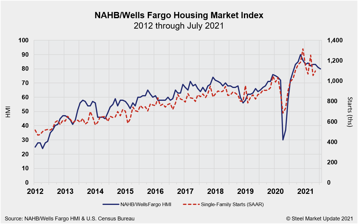 NAHB WellsFargo HMI