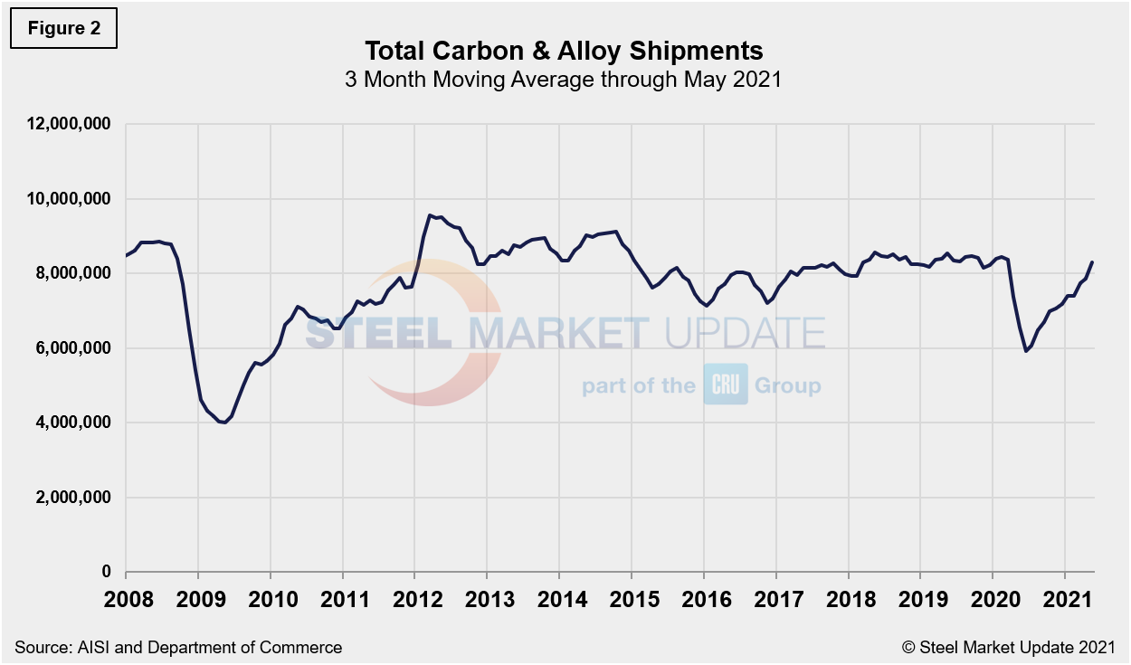 Supply Shipments Fig2