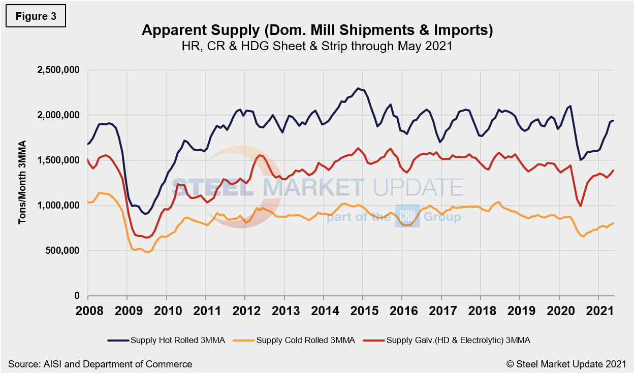 Supply Shipments Fig3