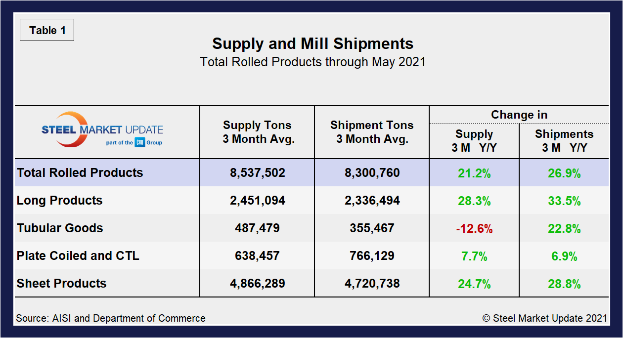 Supply Shipments Tab1