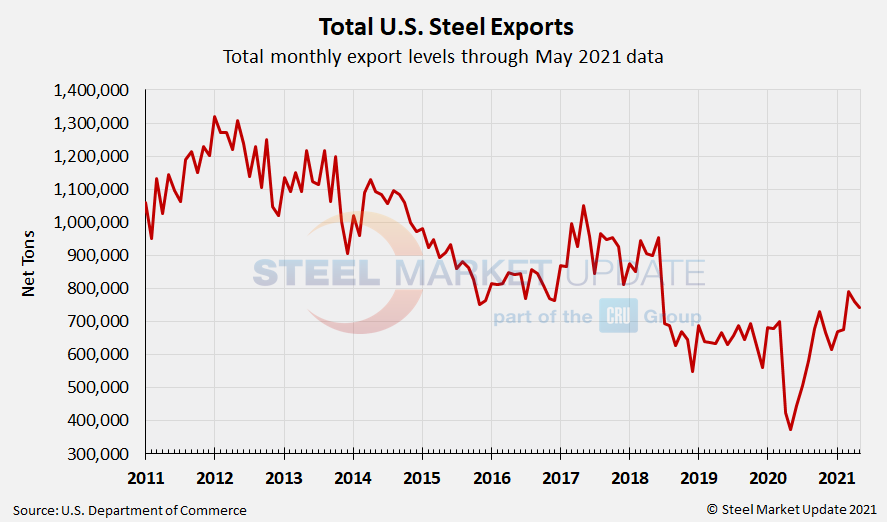 US Steel Exports