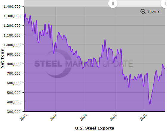 US Steel Exports