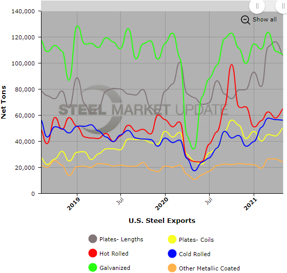 US Steel Exports