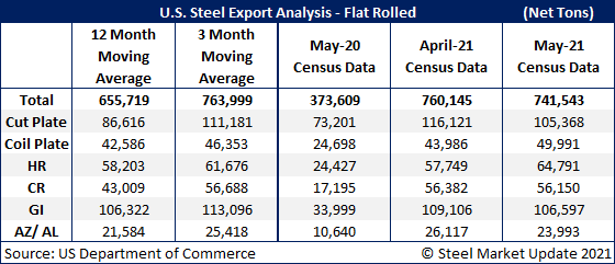 US Steel Exports