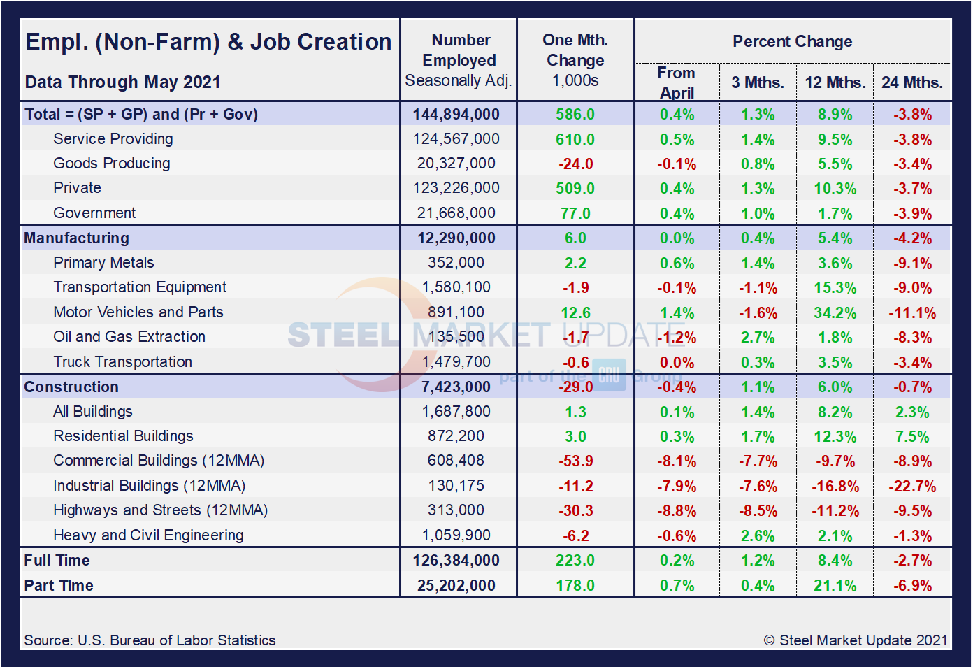 EmpByIndustry Tabel1