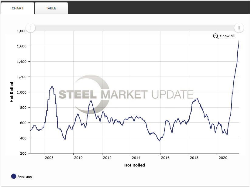 HRC 2008 to 2021 graphic
