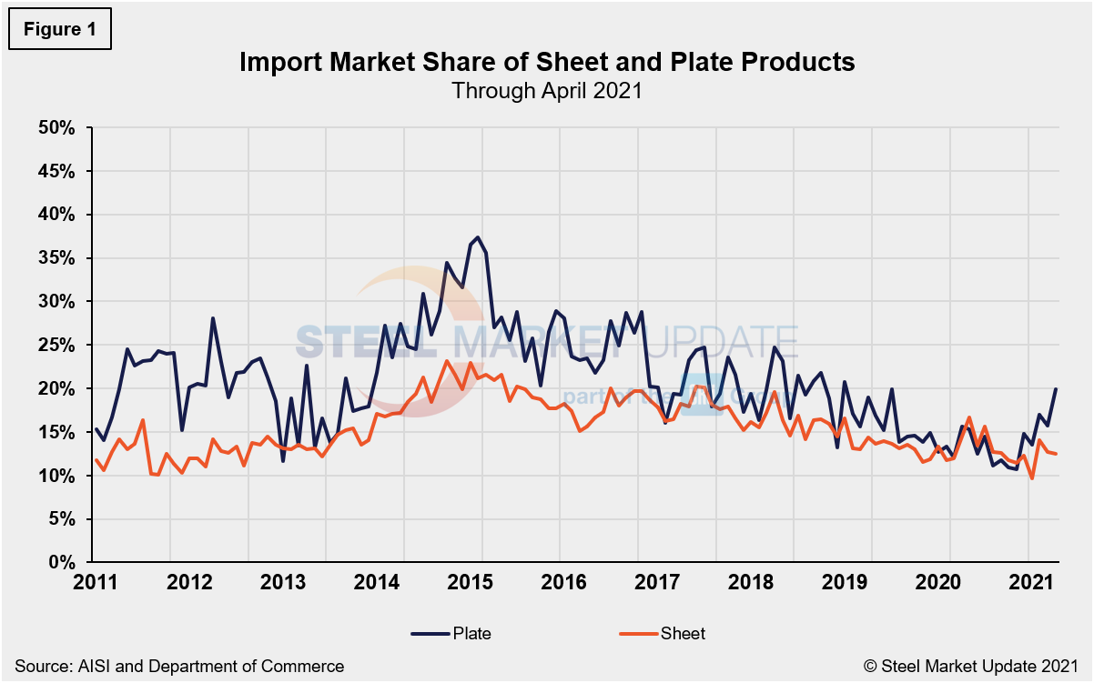 Imp.Market.Share SP Figure1