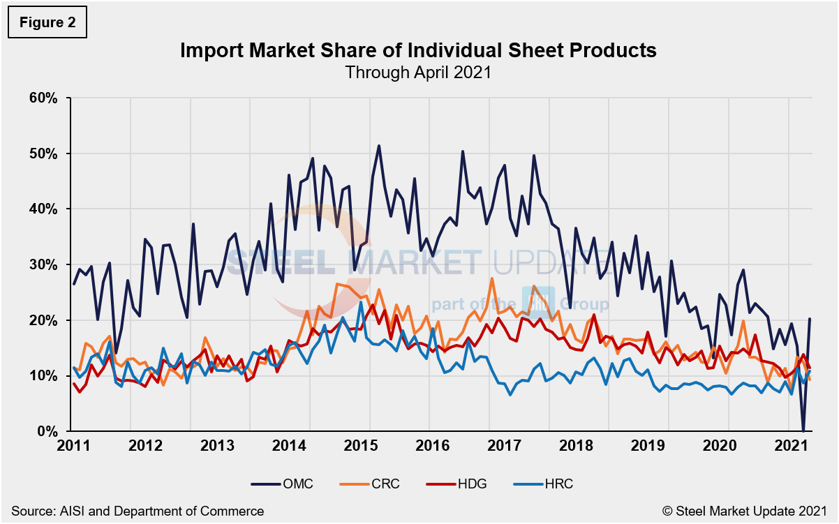 Imp.Market.Share SP Figure2