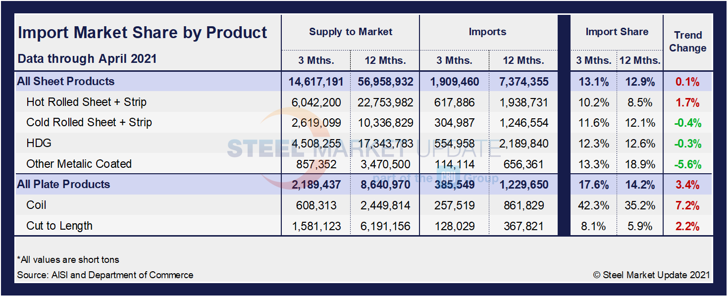 Imp.Market.Share SP Table1