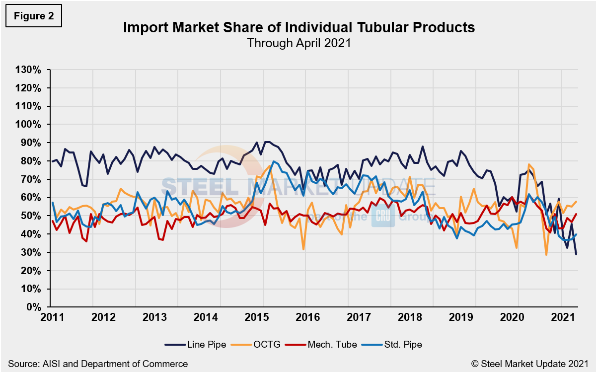 Imp.Market.Share TL Figure2