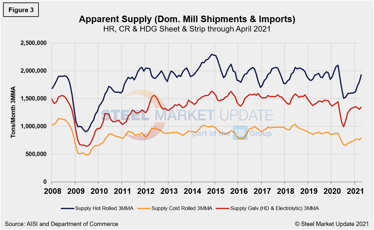 Supply Shipments Fig32