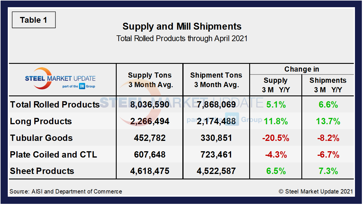 Supply Shipments Tab12