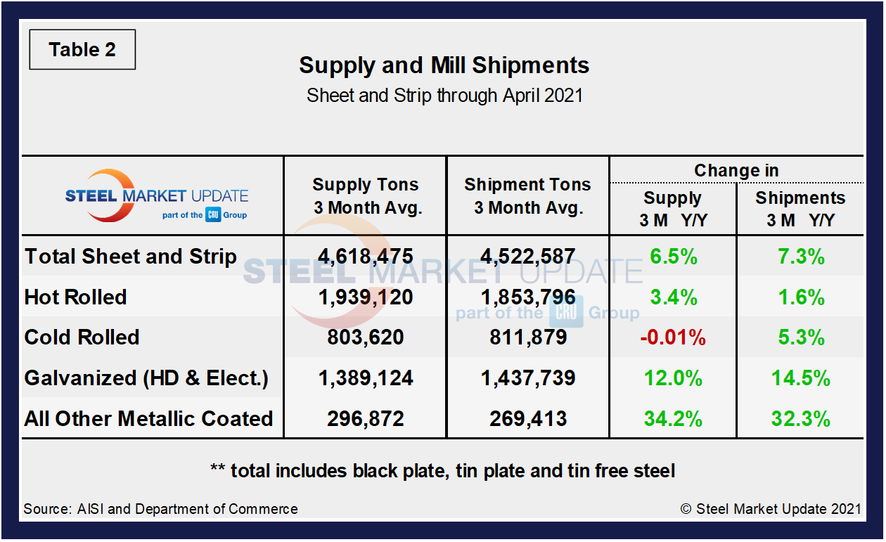 Supply Shipments Tab22