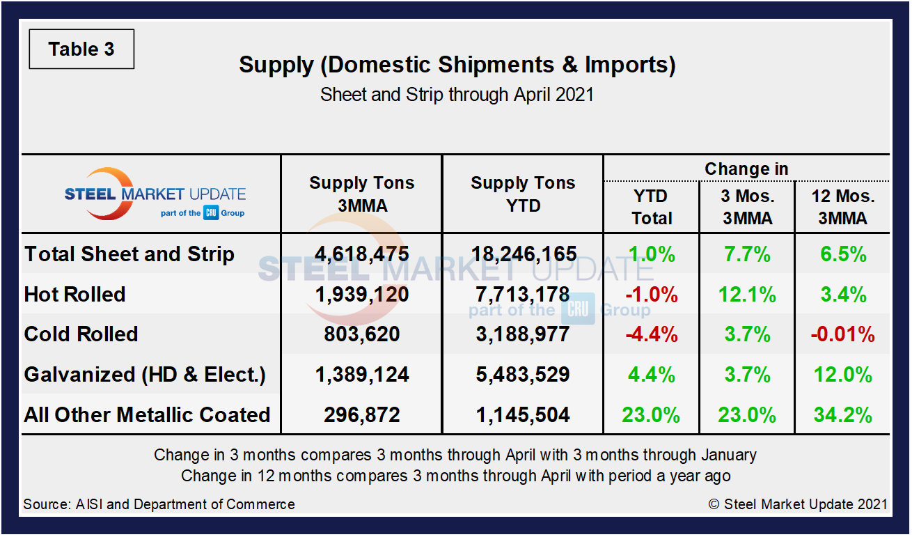 Supply Shipments Tab32