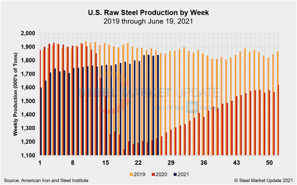 WeeklyRawSteelProd Wk25
