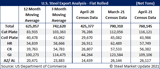 US Steel Exports