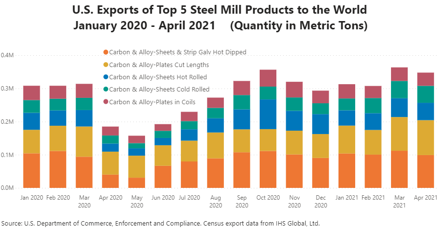 US Steel Exports