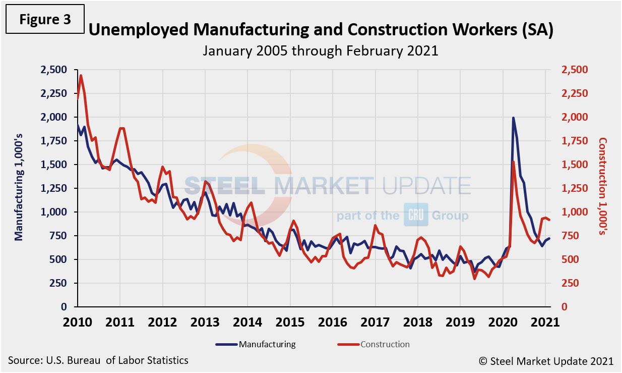 EmpByIndustry Figure3