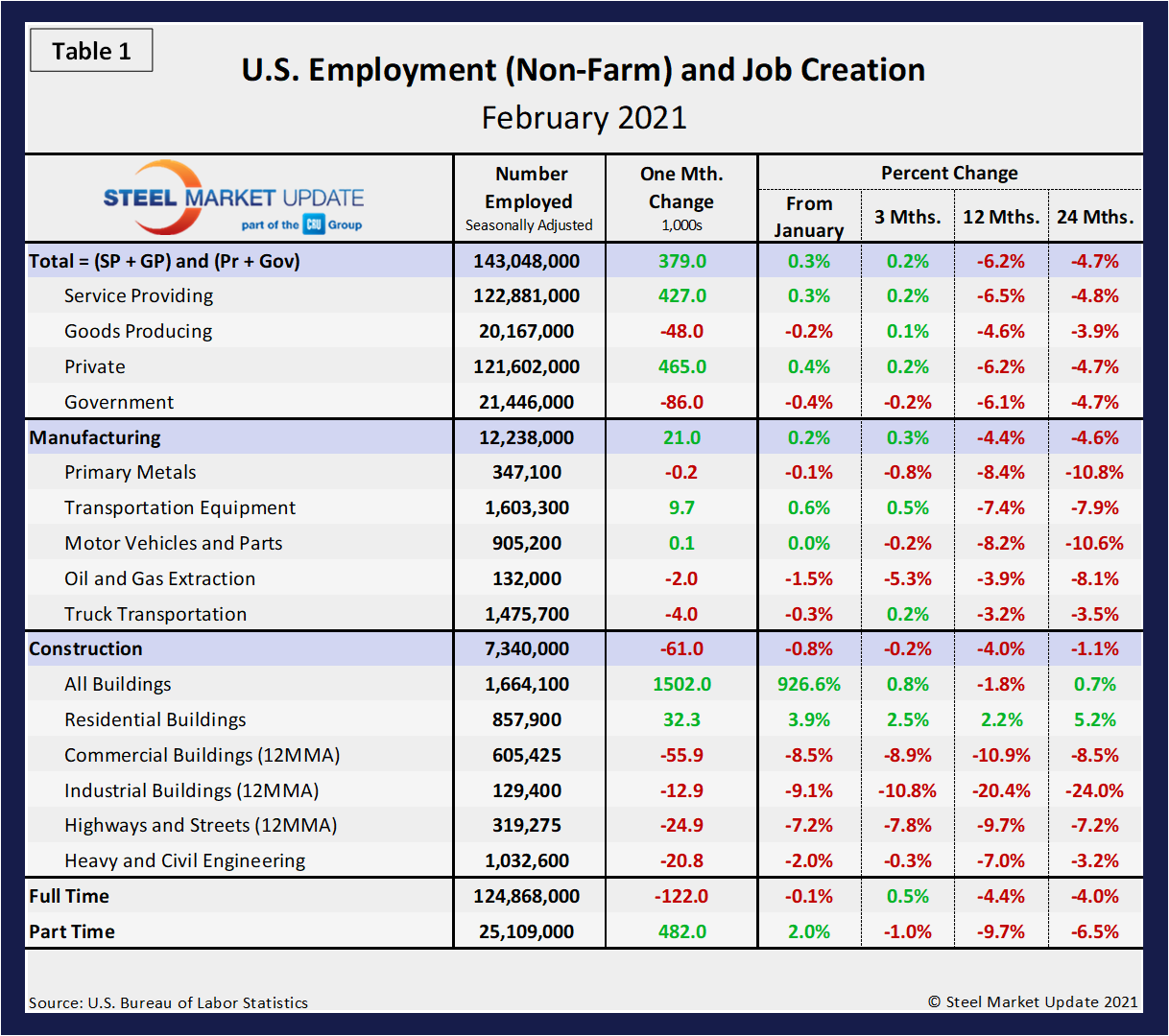 EmpByIndustry Tabel1