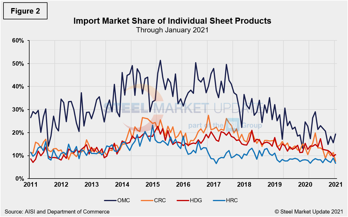 Imp.Market.Share Figure2