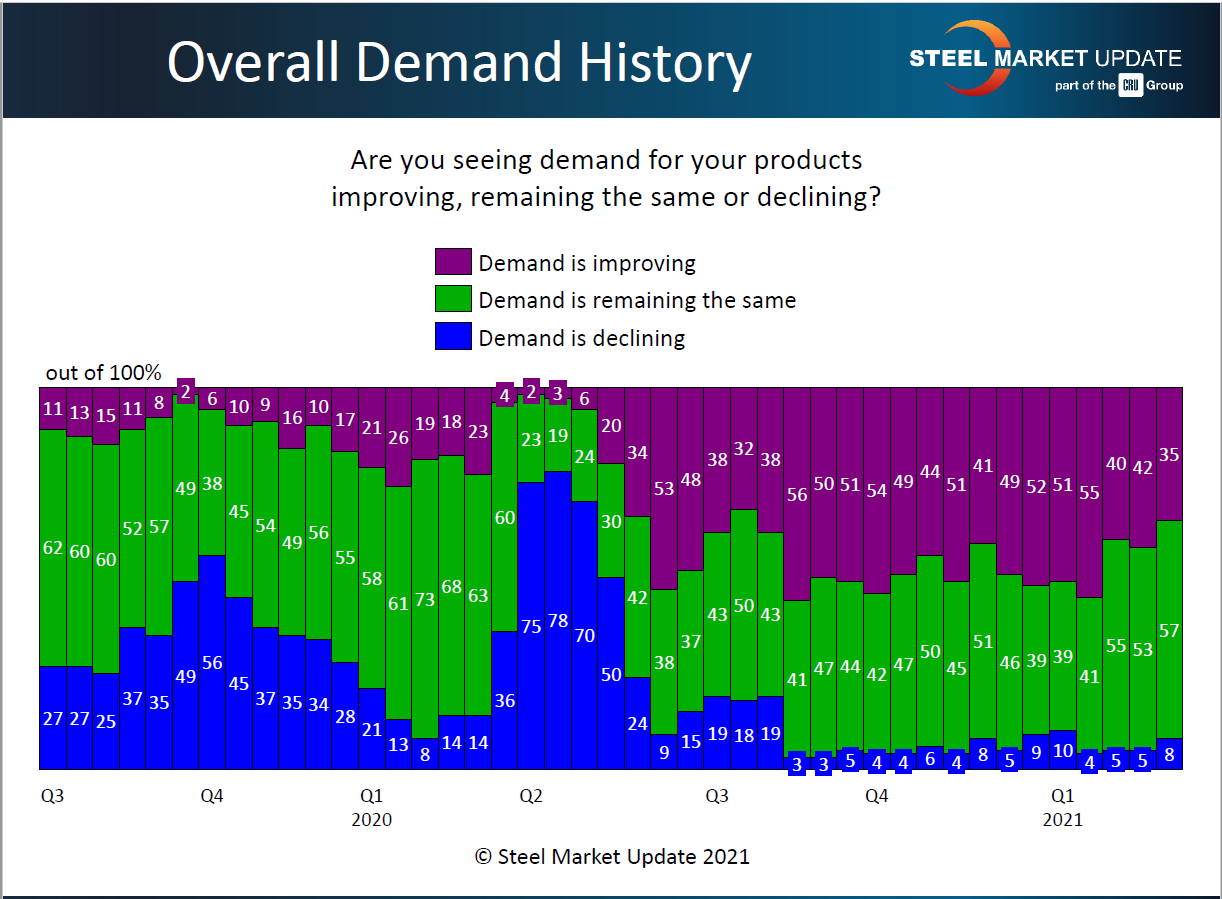 Market Demand 3.7.2021