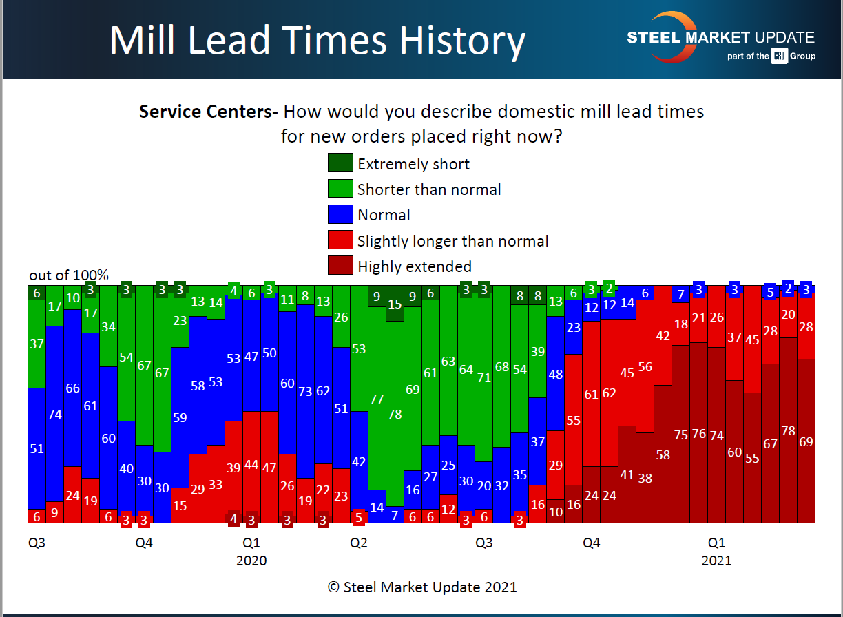 SC lead time history 3.21.2021
