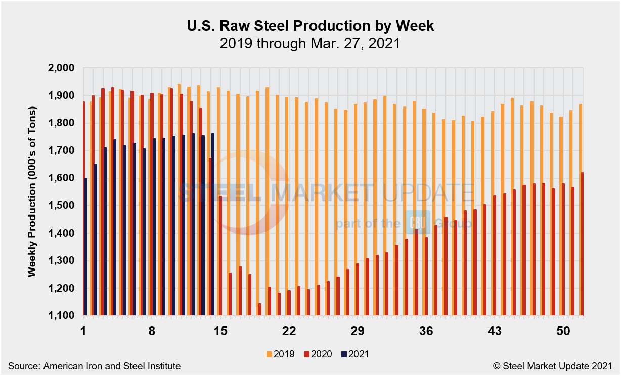 WeeklyRawSteelProd Wk14