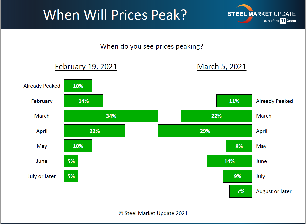When will prices peak 3.7.2021
