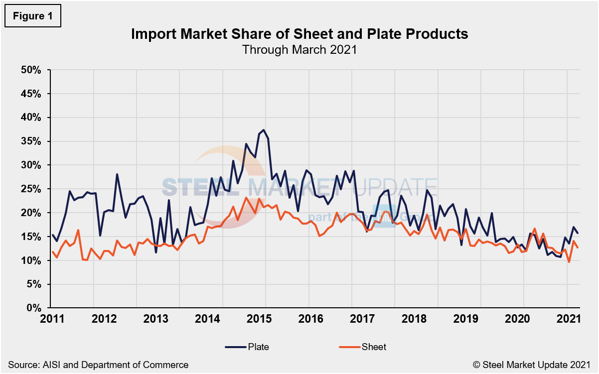 Imp.Market.Share Figure1