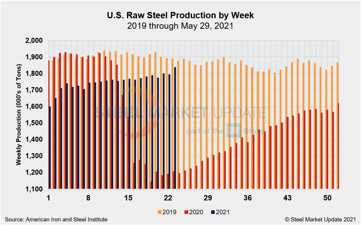 WeeklyRawSteelProd Wk22
