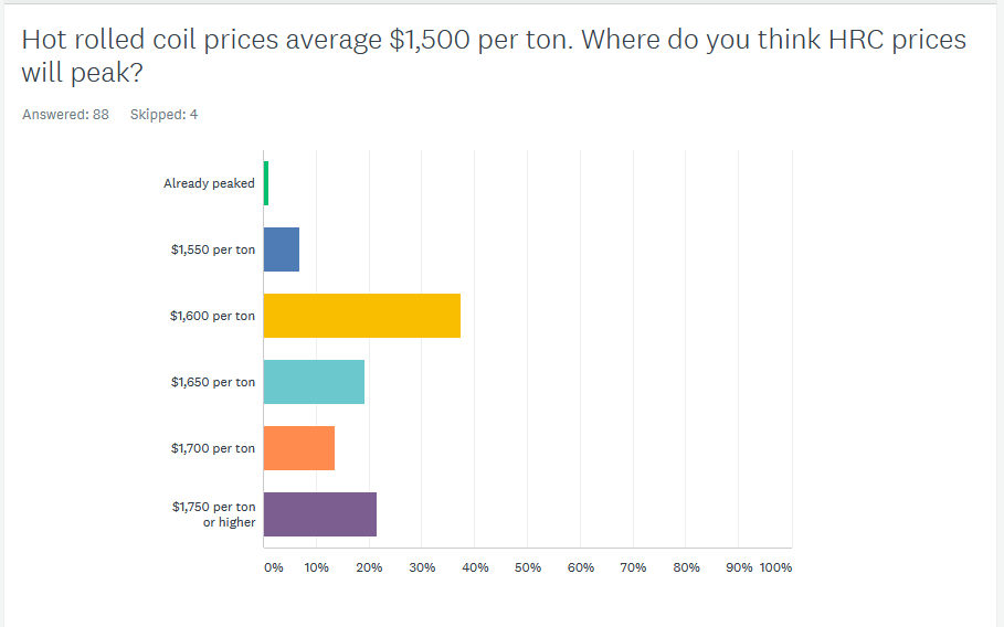 hot rolled price peak 5.16.2021
