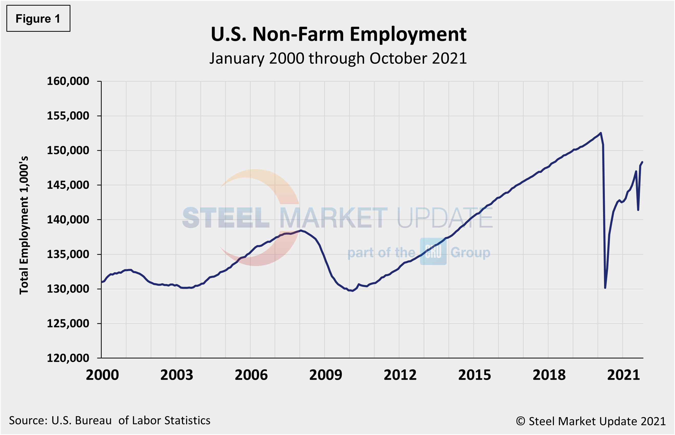 EmpByIndustry Figure1