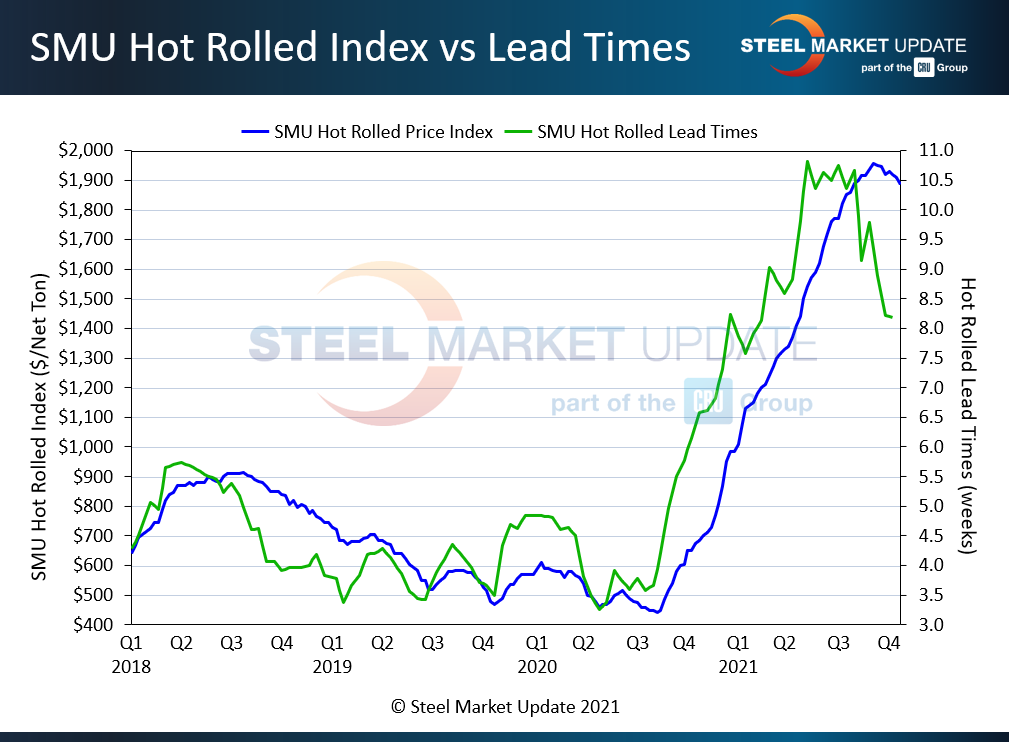 FT Nov 7 2021 HR price v lead time