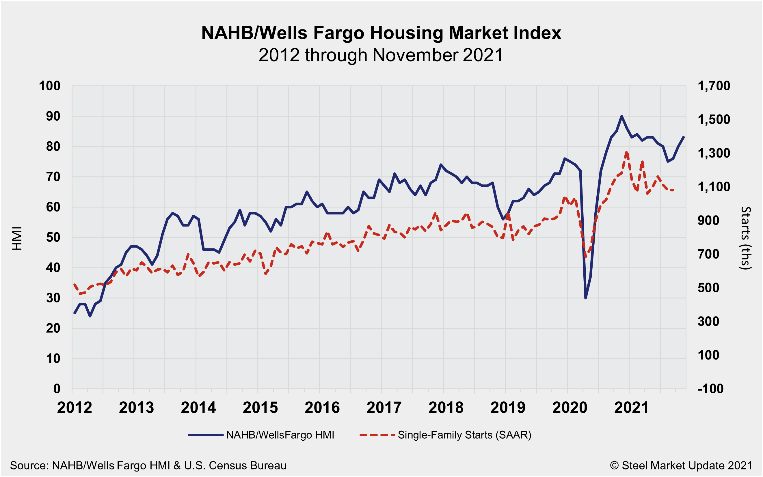 NAHB WellsFargo HMI Nov