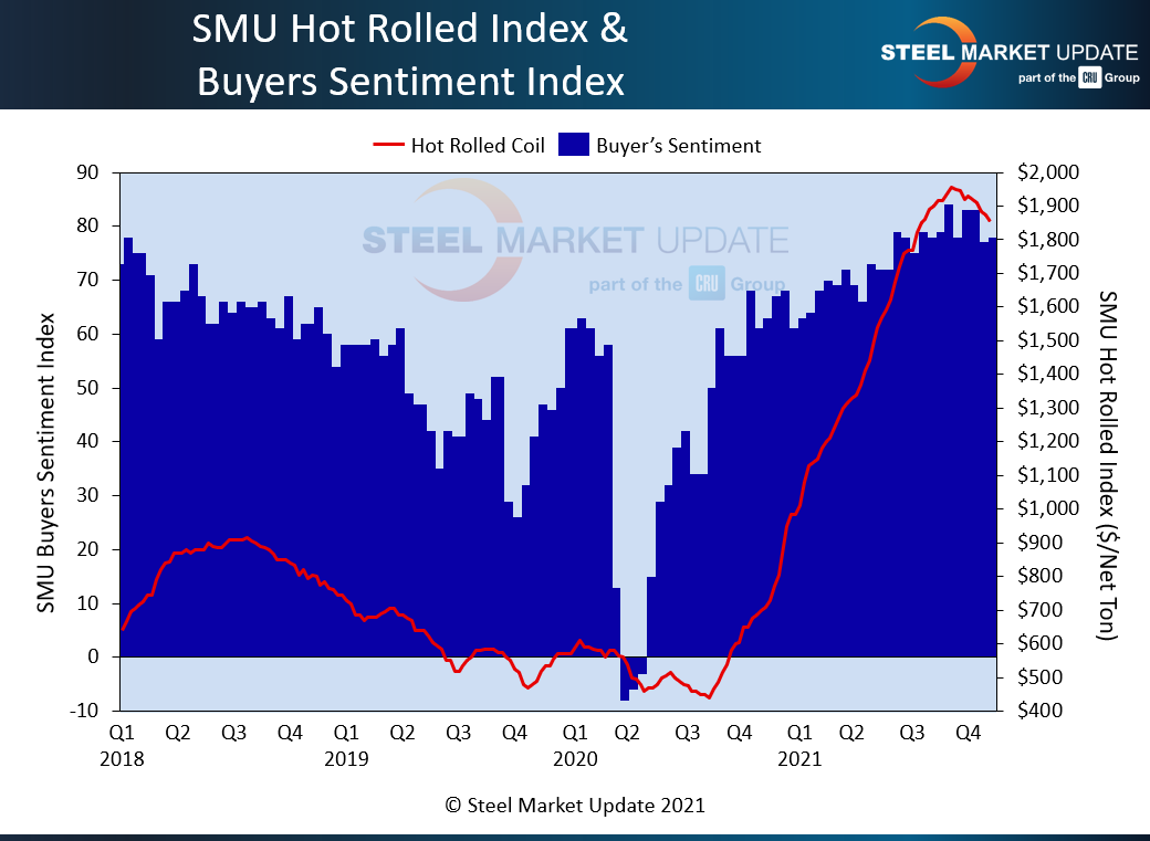 Sheet Market Report Nov 16 2021 Fig 4