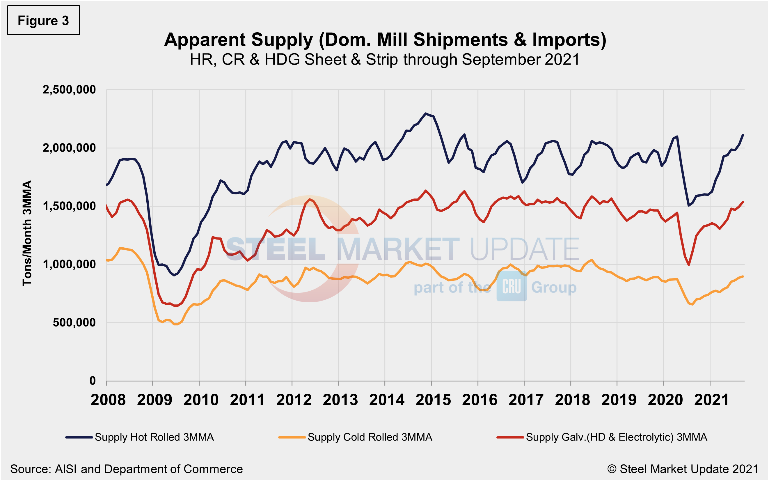 Supply Shipments Fig3