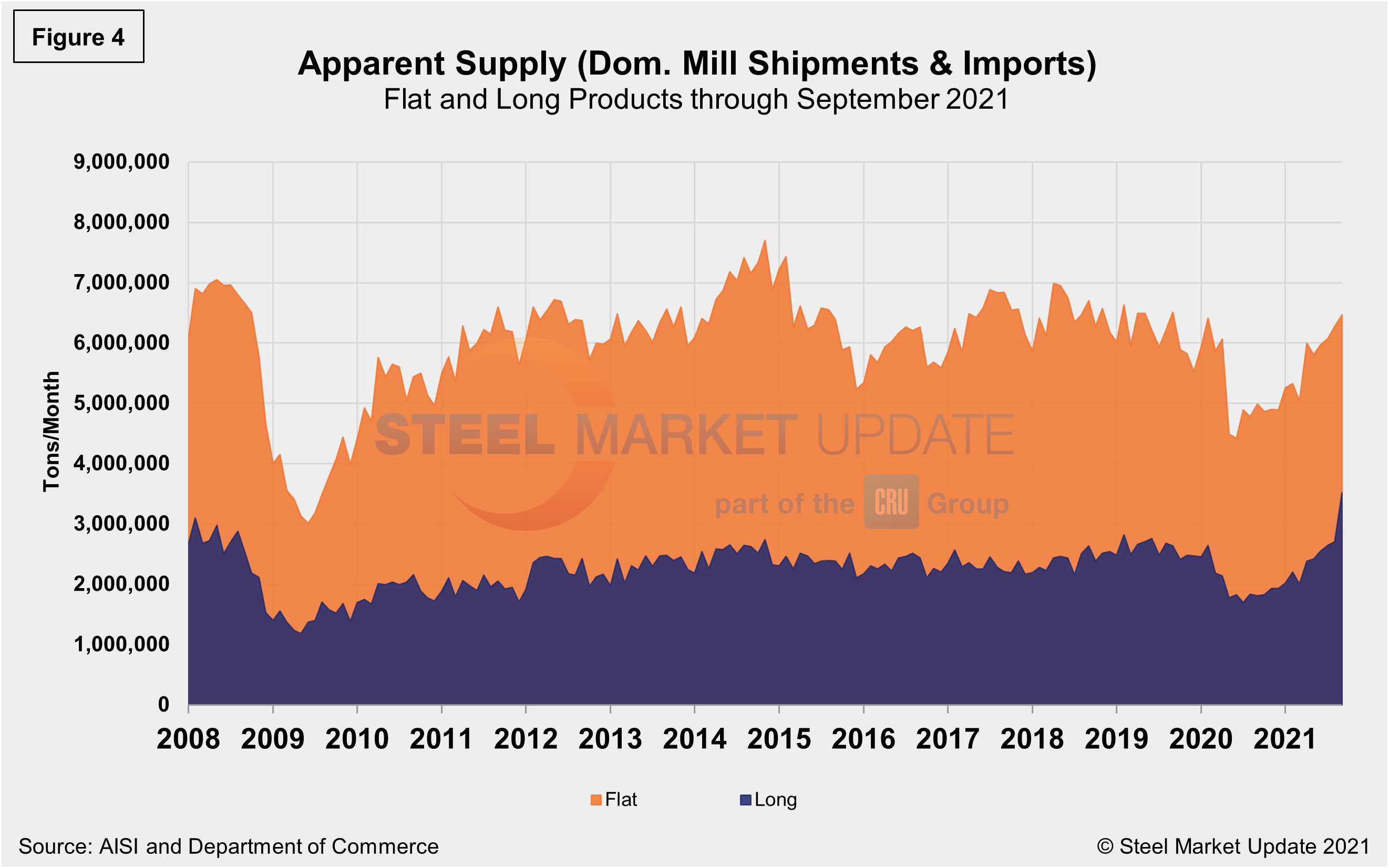 Supply Shipments Fig4
