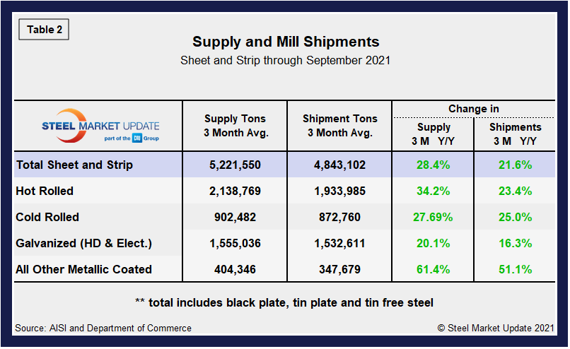 Supply Shipments Tab2