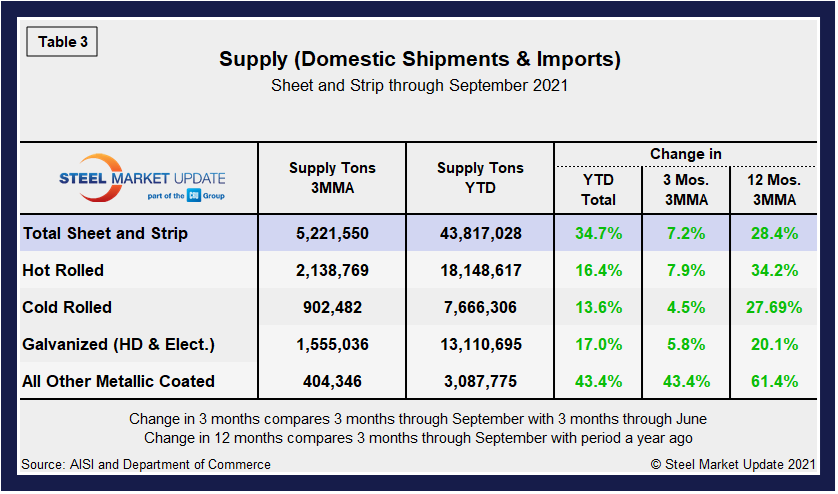 Supply Shipments Tab3
