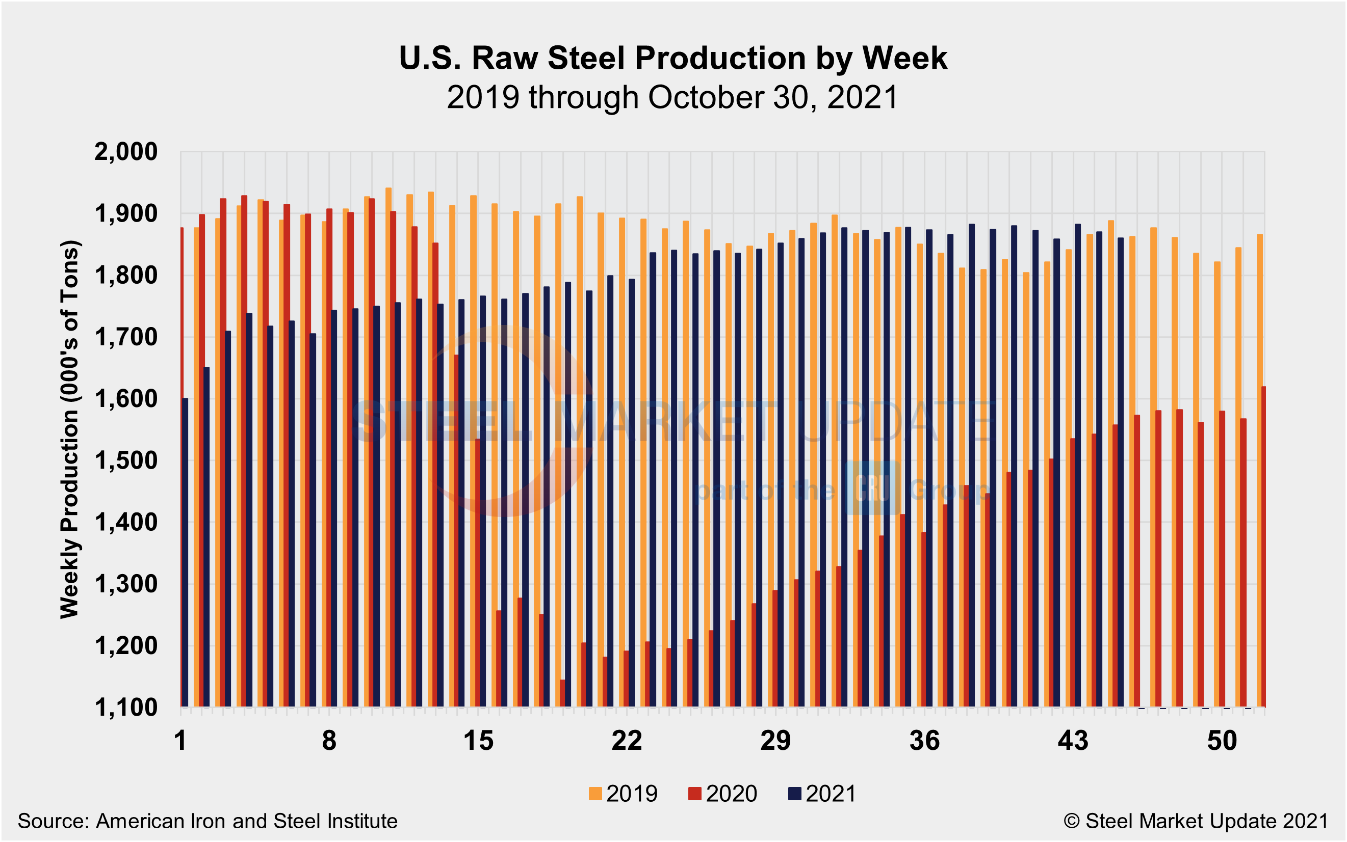 WeeklyRawSteelProd Wk44
