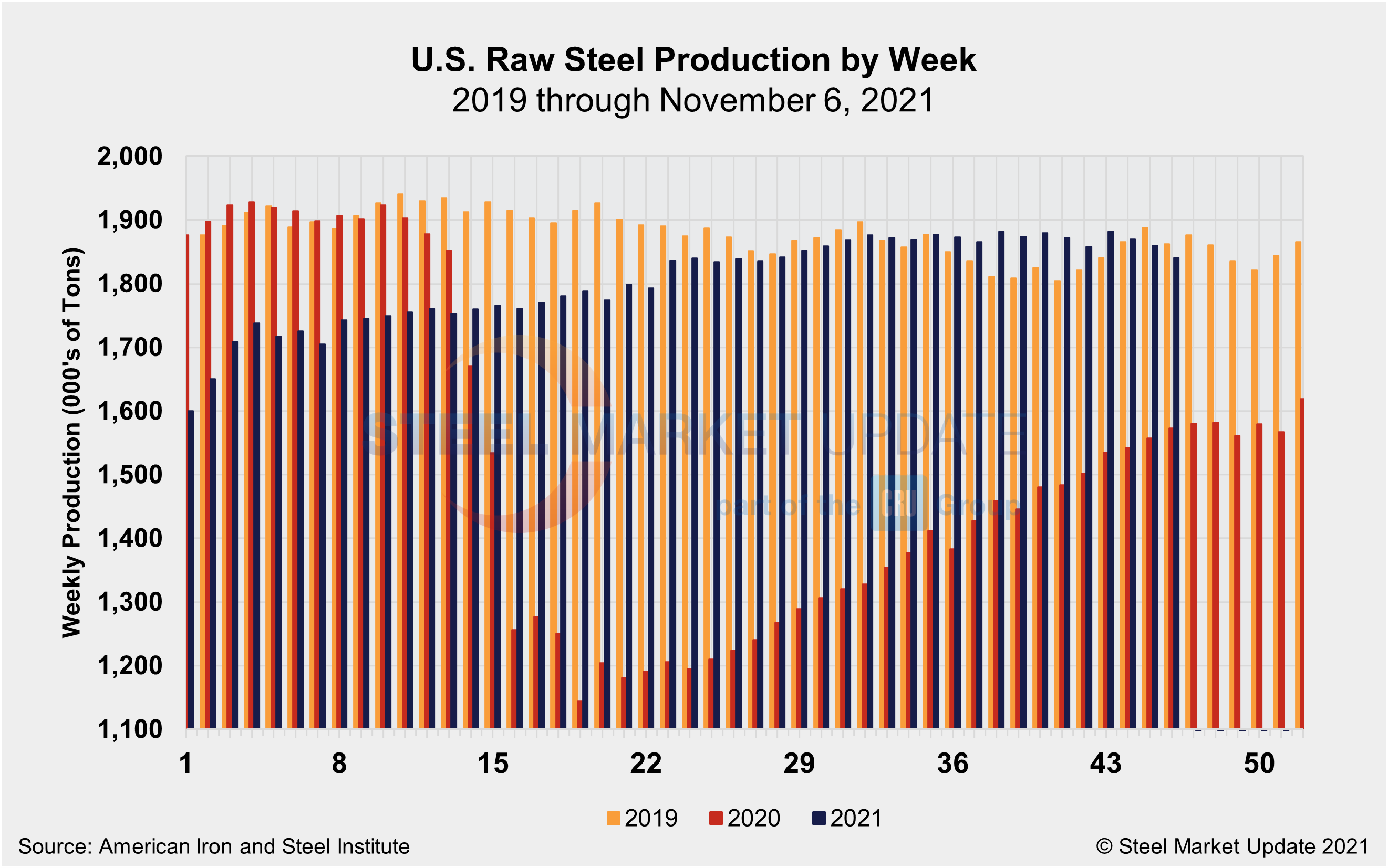 WeeklyRawSteelProd Wk45.2