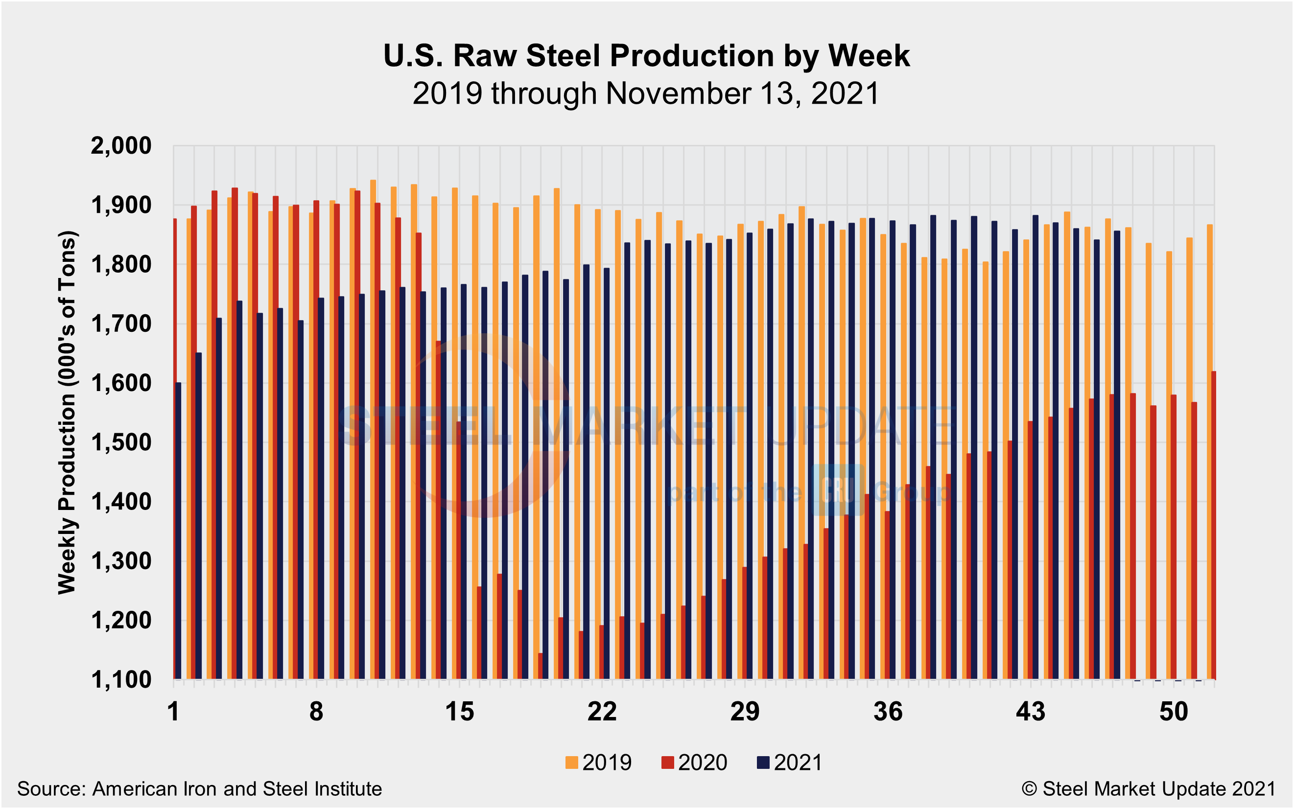 WeeklyRawSteelProd Wk46