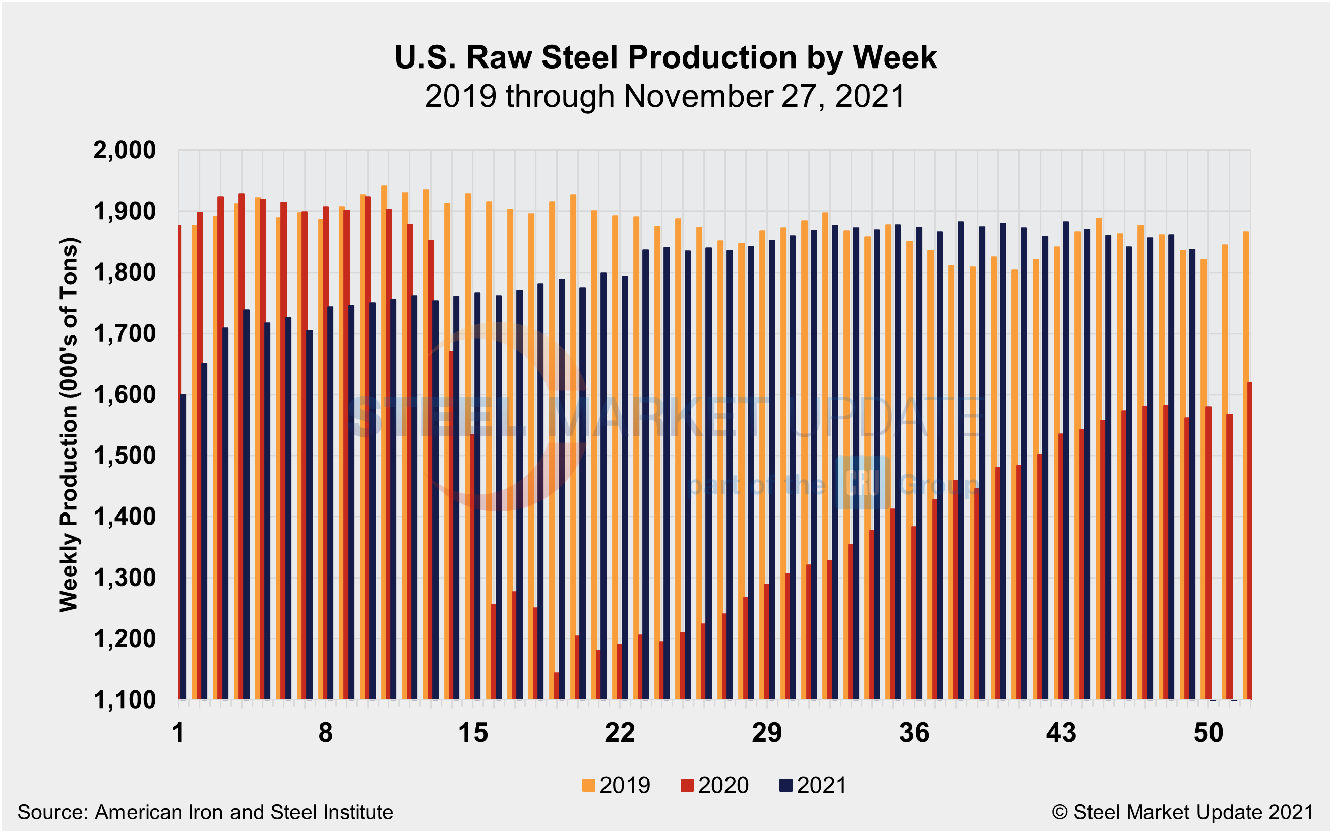 WeeklyRawSteelProd Wk48