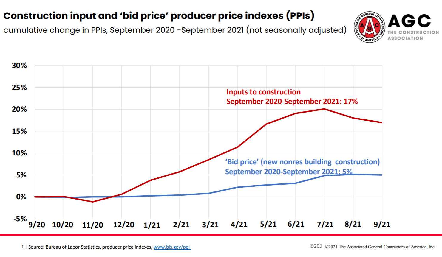 AGC ConstructionCosts
