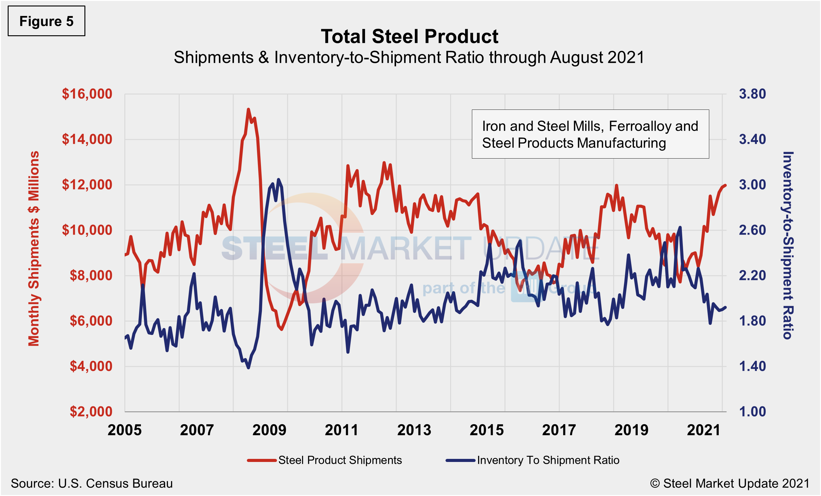 ShipInv AUG Figure5