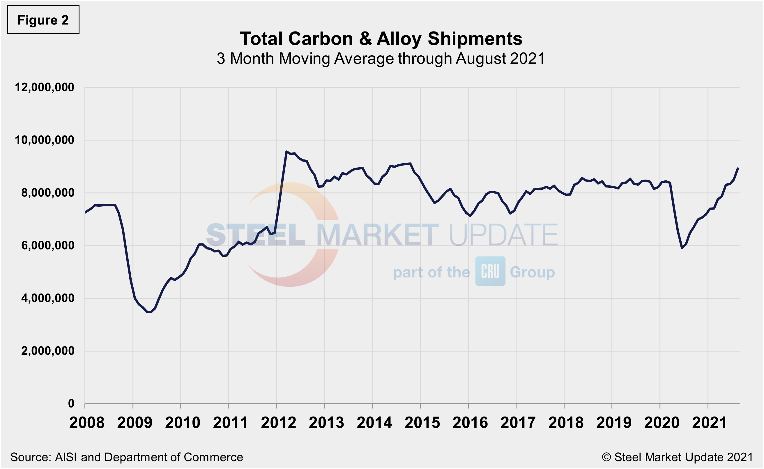 Supply Shipments Fig2
