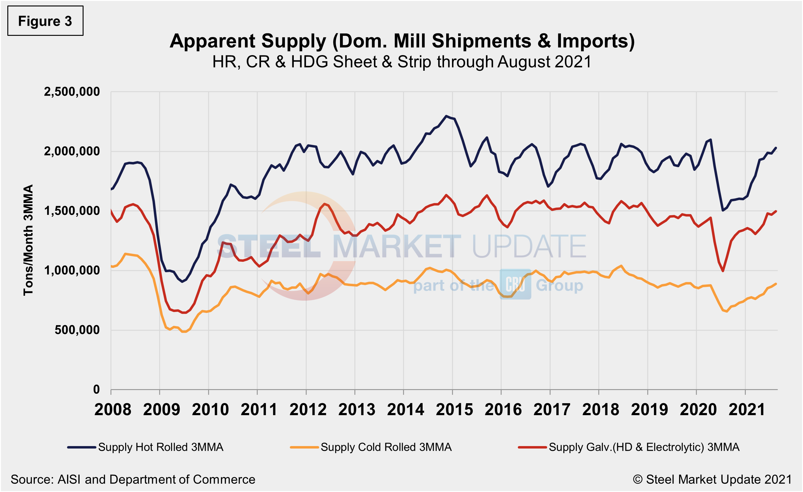 Supply Shipments Fig3